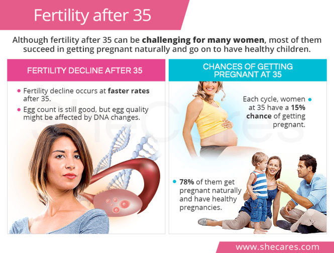 Featured image for Fertility After 35: Tips for Conceiving and Healthy Pregnancy.
